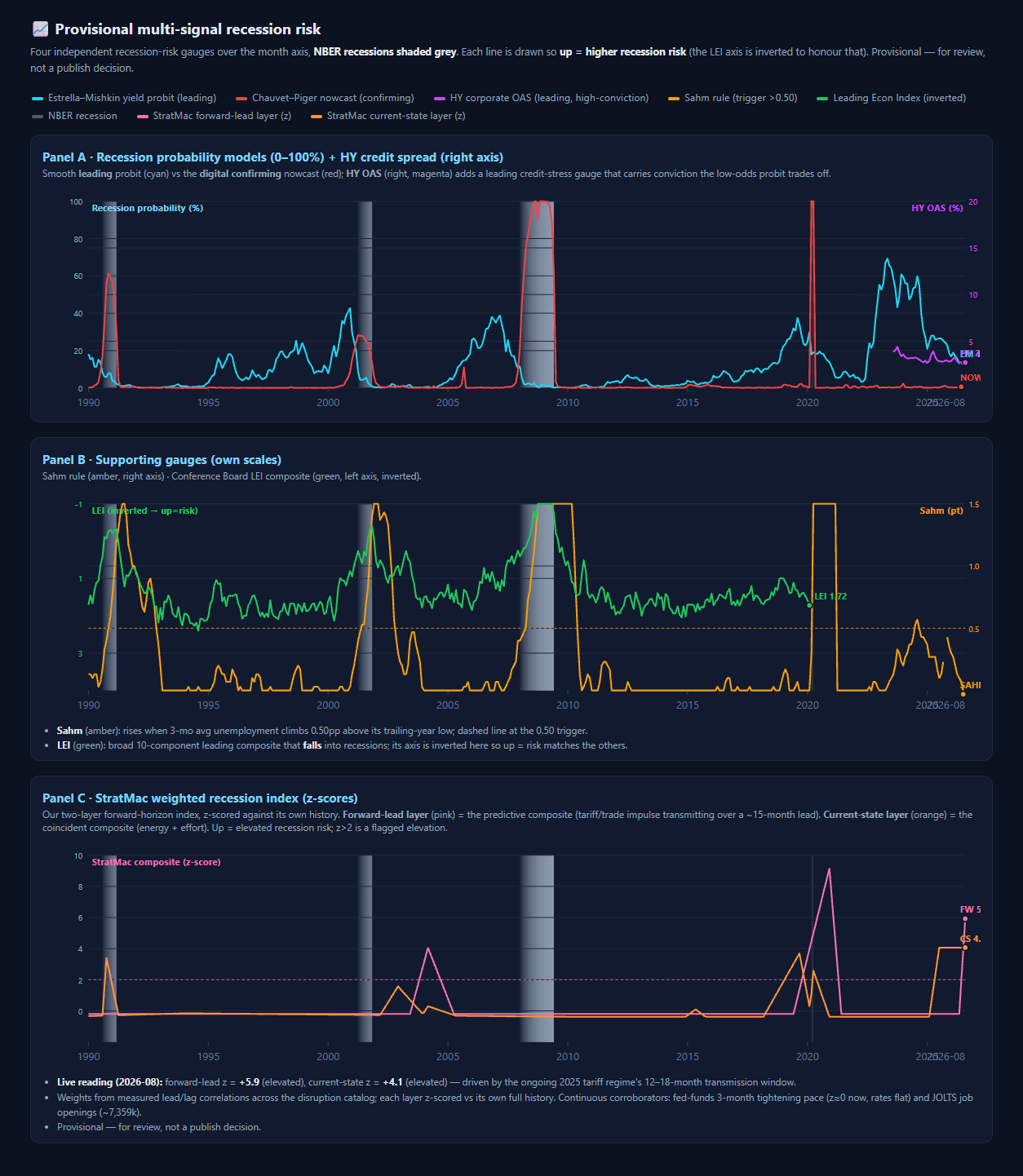 Figure 1 — Provisional multi-signal recession-risk dashboard, dated 2026-08, Panel C (StratMac weighted index z-scores) against NBER bands